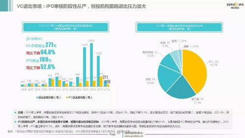 2018上半年中國(guó)創(chuàng)投市場(chǎng)觀察 資本熱度不減，資產(chǎn)管理規(guī)模突破九萬(wàn)億大關(guān)